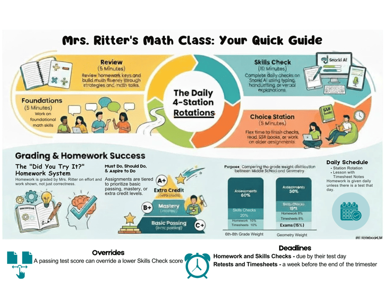 Math Class Quick Guide diagram